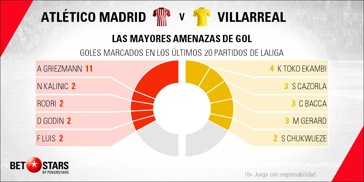 Betstars Atletico de Madrid vs Villarreal 05 Betstars, Atlético de Madrid vs Villarreal, pronosticos deportivos, LaLiga, pronosticos LaLiga, apuestas LaLiga, pronósticos fútbol, apuestas fútbol, partidos de hoy, partidos de futbol hoy, partidos hoy, partidos de liga mañana, calendario LaLiga, ultimas noticias deportivas, noticias de deportes, apuestas deportivas, apuestas deportivas pronósticos expertos